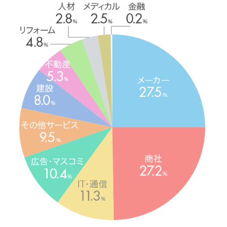 ジェイックの就職先業界