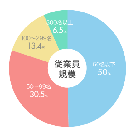 ジェイックの就職先の規模